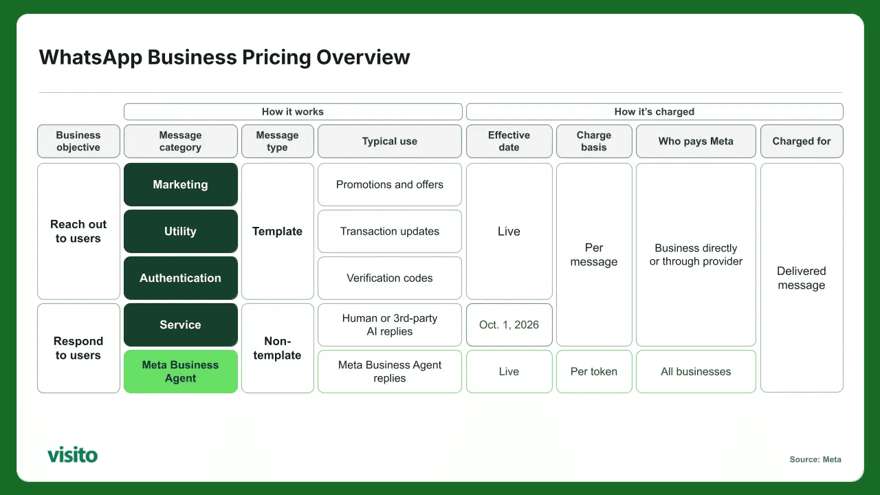 Resumen de precios de WhatsApp Business de Visito para agosto de 2026